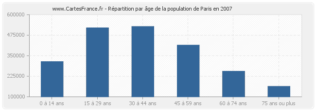 Répartition par âge de la population de Paris en 2007