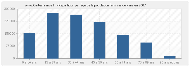 Répartition par âge de la population féminine de Paris en 2007