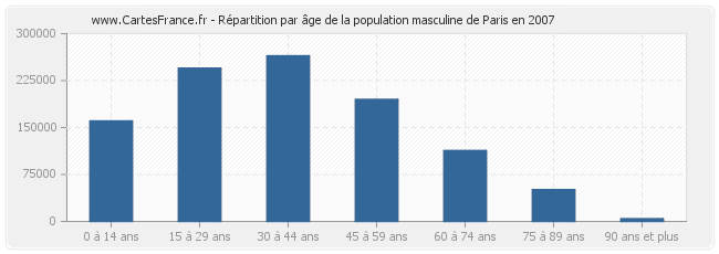 Répartition par âge de la population masculine de Paris en 2007