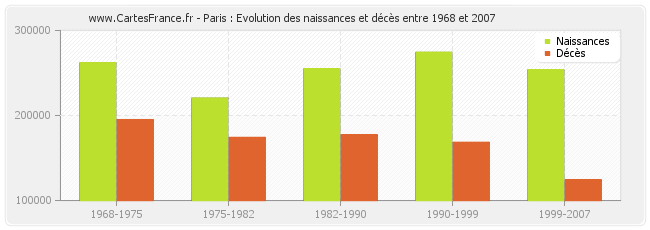 Paris : Evolution des naissances et décès entre 1968 et 2007