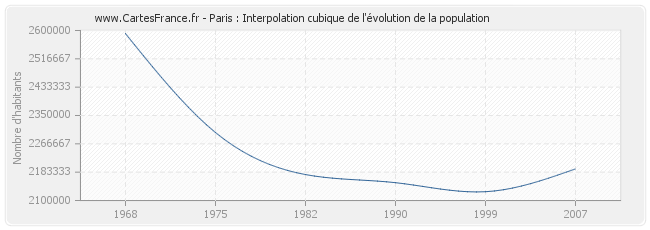 Paris : Interpolation cubique de l'évolution de la population