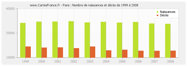 Paris : Nombre de naissances et décès de 1999 à 2008