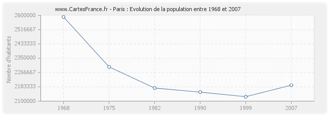 Population Paris
