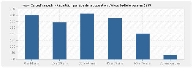 Répartition par âge de la population d'Allouville-Bellefosse en 1999