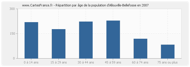 Répartition par âge de la population d'Allouville-Bellefosse en 2007