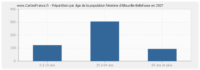 Répartition par âge de la population féminine d'Allouville-Bellefosse en 2007
