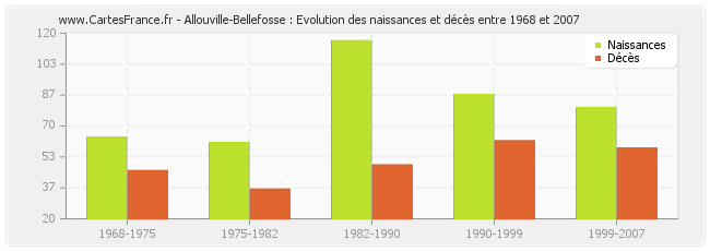 Allouville-Bellefosse : Evolution des naissances et décès entre 1968 et 2007