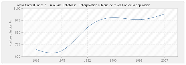 Allouville-Bellefosse : Interpolation cubique de l'évolution de la population