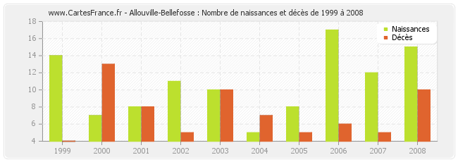 Allouville-Bellefosse : Nombre de naissances et décès de 1999 à 2008