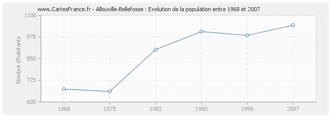 Population Allouville-Bellefosse