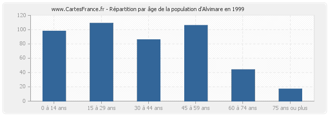 Répartition par âge de la population d'Alvimare en 1999