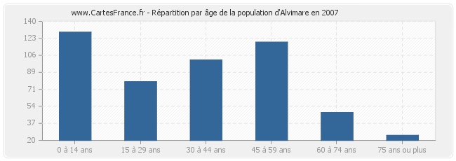 Répartition par âge de la population d'Alvimare en 2007