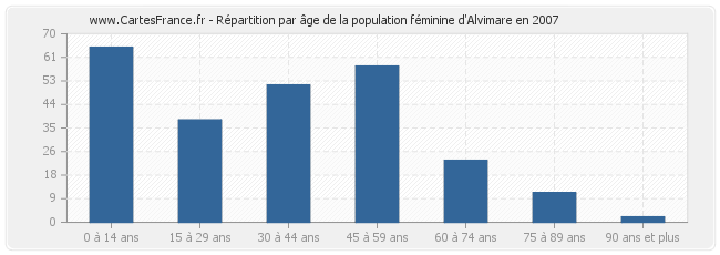 Répartition par âge de la population féminine d'Alvimare en 2007