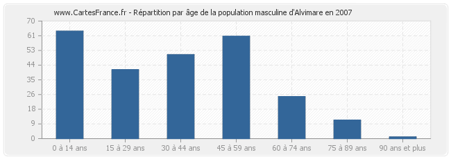 Répartition par âge de la population masculine d'Alvimare en 2007