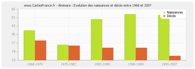 Alvimare : Evolution des naissances et décès entre 1968 et 2007