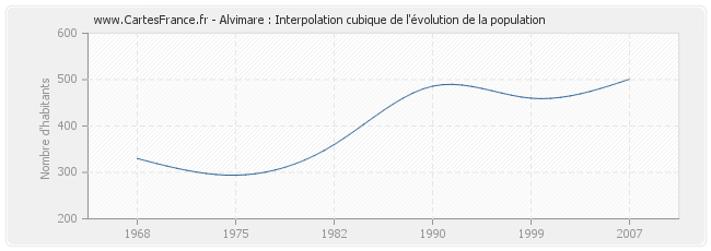 Alvimare : Interpolation cubique de l'évolution de la population