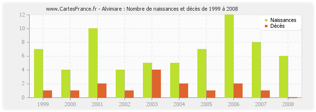 Alvimare : Nombre de naissances et décès de 1999 à 2008