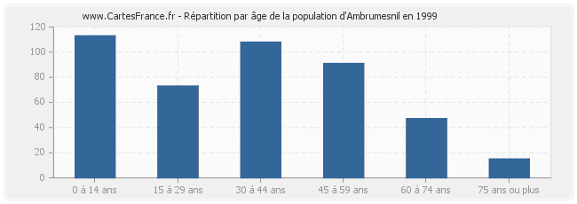 Répartition par âge de la population d'Ambrumesnil en 1999
