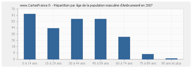Répartition par âge de la population masculine d'Ambrumesnil en 2007