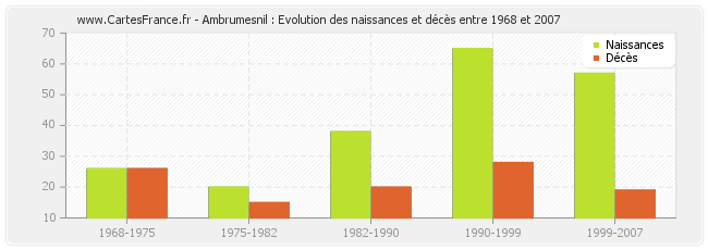 Ambrumesnil : Evolution des naissances et décès entre 1968 et 2007