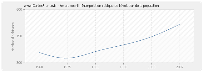 Ambrumesnil : Interpolation cubique de l'évolution de la population