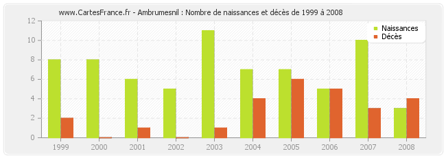 Ambrumesnil : Nombre de naissances et décès de 1999 à 2008
