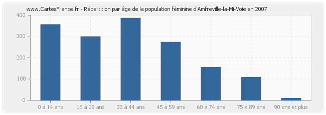 Répartition par âge de la population féminine d'Amfreville-la-Mi-Voie en 2007