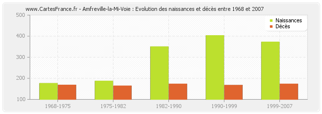Amfreville-la-Mi-Voie : Evolution des naissances et décès entre 1968 et 2007