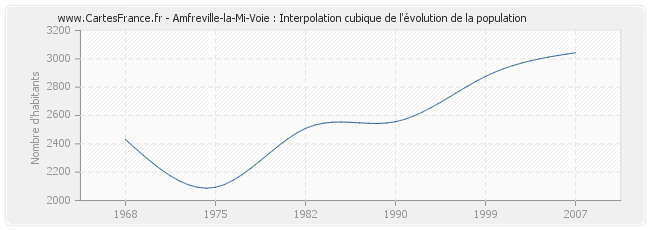 Amfreville-la-Mi-Voie : Interpolation cubique de l'évolution de la population