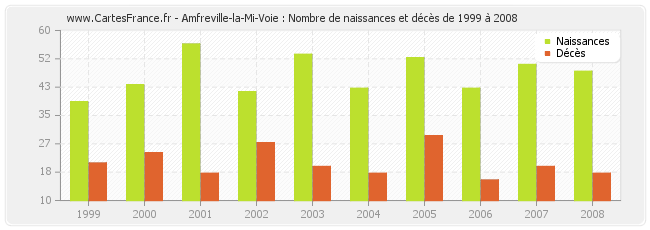 Amfreville-la-Mi-Voie : Nombre de naissances et décès de 1999 à 2008