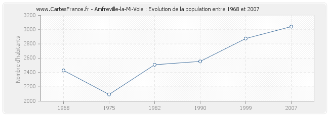 Population Amfreville-la-Mi-Voie