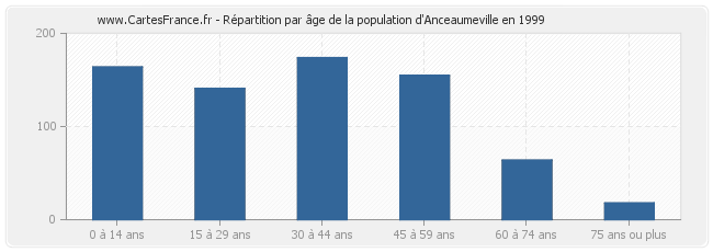 Répartition par âge de la population d'Anceaumeville en 1999