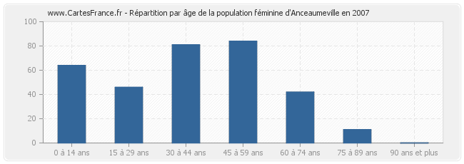 Répartition par âge de la population féminine d'Anceaumeville en 2007