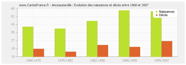 Anceaumeville : Evolution des naissances et décès entre 1968 et 2007