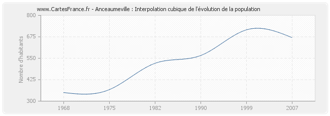 Anceaumeville : Interpolation cubique de l'évolution de la population
