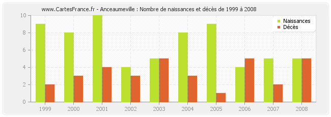 Anceaumeville : Nombre de naissances et décès de 1999 à 2008