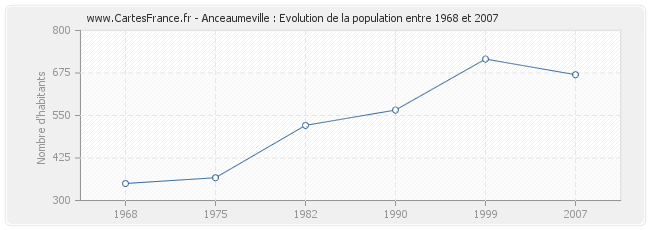 Population Anceaumeville