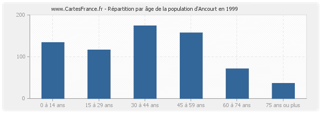 Répartition par âge de la population d'Ancourt en 1999