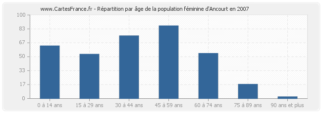 Répartition par âge de la population féminine d'Ancourt en 2007