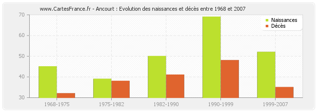 Ancourt : Evolution des naissances et décès entre 1968 et 2007