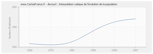 Ancourt : Interpolation cubique de l'évolution de la population