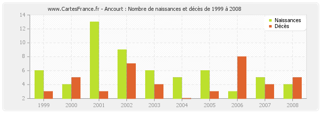 Ancourt : Nombre de naissances et décès de 1999 à 2008