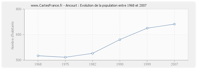 Population Ancourt