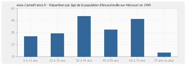 Répartition par âge de la population d'Ancourteville-sur-Héricourt en 1999