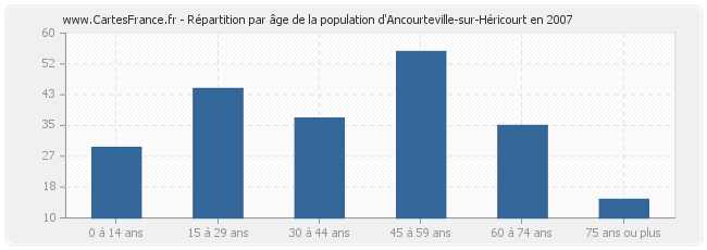 Répartition par âge de la population d'Ancourteville-sur-Héricourt en 2007