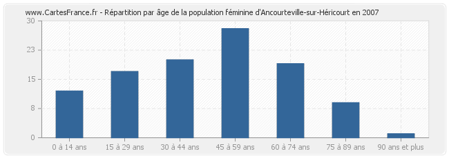 Répartition par âge de la population féminine d'Ancourteville-sur-Héricourt en 2007