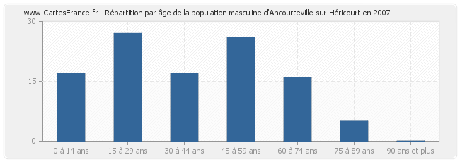 Répartition par âge de la population masculine d'Ancourteville-sur-Héricourt en 2007