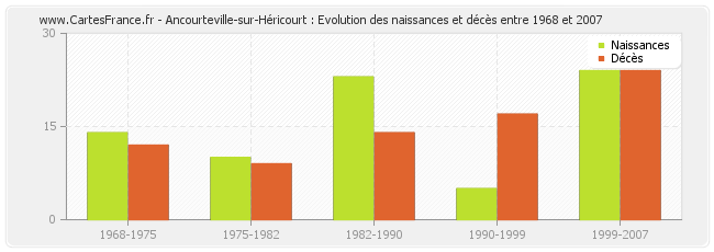 Ancourteville-sur-Héricourt : Evolution des naissances et décès entre 1968 et 2007