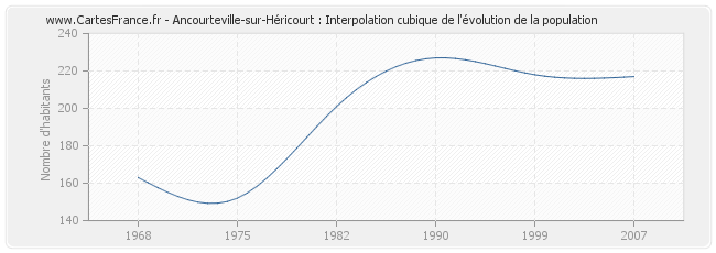Ancourteville-sur-Héricourt : Interpolation cubique de l'évolution de la population