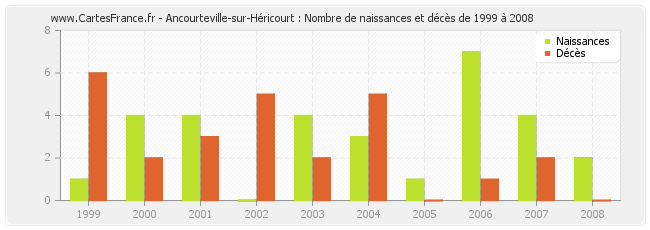 Ancourteville-sur-Héricourt : Nombre de naissances et décès de 1999 à 2008